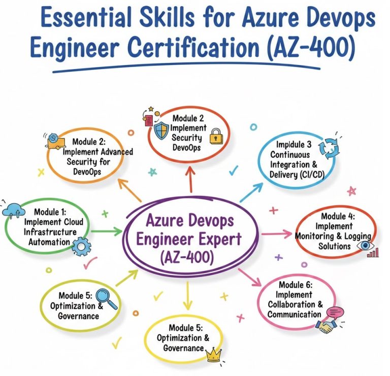 Essential Skills for Azure DevOps Engineer Expert Certification (AZ-400 ...