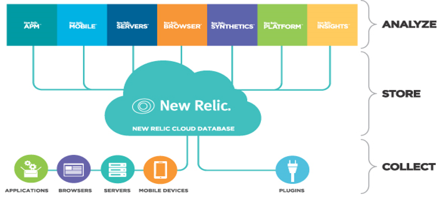 New Relic Monitoring Workflow — A Complete Data Pipeline Overview ...